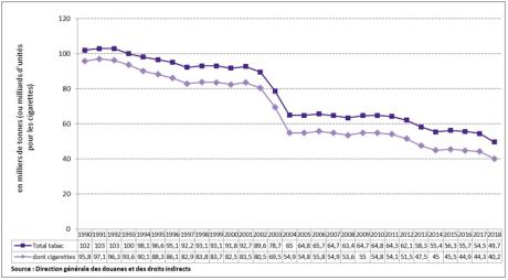 Ventes de tabac et de cigarettes Evolution depuis 2000