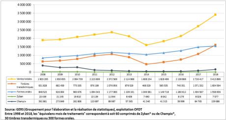 Ventes de traitements pour l’arrêt du tabac Évolution depuis 2008 (graphe 1)