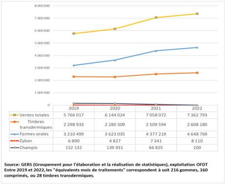 Ventes de traitements pour l’arrêt du tabac Évolution depuis 2008 (graphe 2))