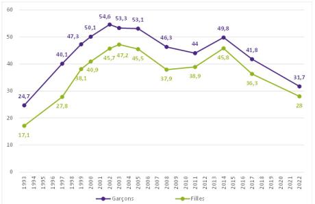 Usage au cours de la vie de cannabis parmi les 17 ans Évolution depuis 1993