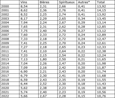 Tableau 1 Quantité d’alcool mis en vente par habitant âgé de 15 ans et plus depuis 1961 (en litres équivalents d’alcool pur)