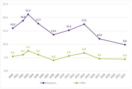 Evolution de l’usage régulier d’alcool à 17 ans depuis 2000