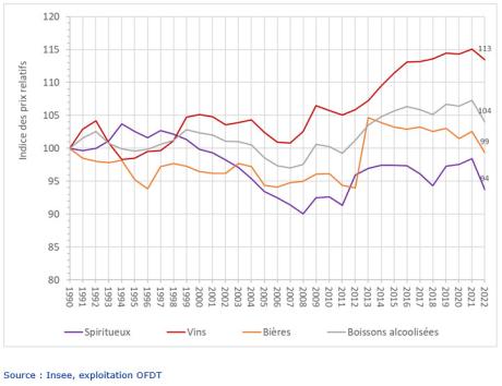 Indices des prix relatifs à la consommation de boissons alcoolisées en France depuis 1990