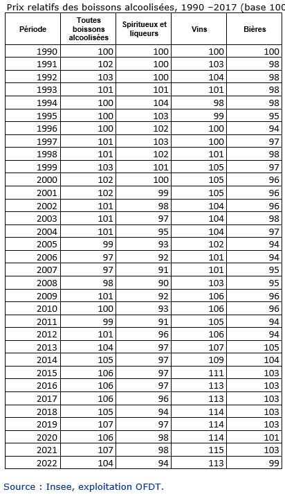 Indices des prix relatifs à la consommation de boissons alcoolisées en France depuis 1990