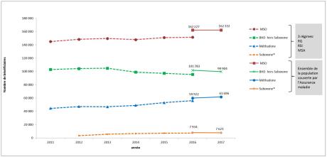 Évolution de la consommation de buprénophine haut dosage et de méthadone depuis 1995