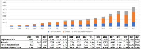 Évolution des peines prononcées pour conduite après usage de stupéfiants depuis 2005