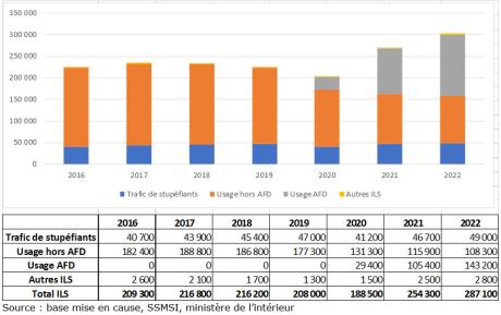 Évolution du nombre de personnes mises en cause pour usage de stupéfiants, France entière depuis 2016