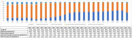 Évolution du nombre de condamnations pour ILS, France entière (1996-2021)