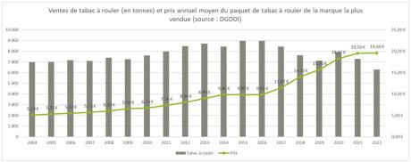 Vente annuelle et prix annuel moyen du paquet de cigarettes et du paquet de tabac à rouler de la marque la plus vendue (graphe 2)