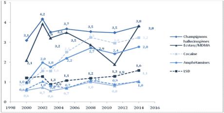 Usage au cours de la vie de substances psychoactives (hors alcool, tabac, cannabis, Poppers et produits à inhaler) parmi les 17 ans - Évolutions depuis 2000