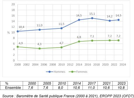 Usage dans l’année de cannabis parmi les 18-64 ans entre 2000 et 2023