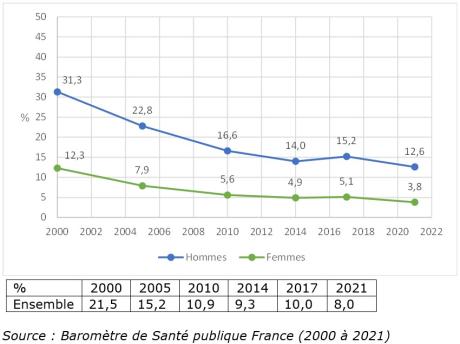 Données : graphique et tableau