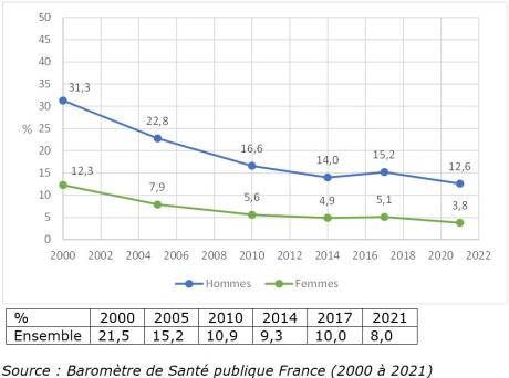 Évolution de l'usage quotidien de tabac parmi les 18-75 ans entre 2000 et 2021