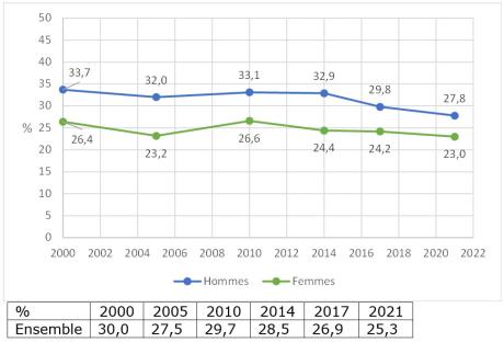 Évolution de l'usage quotidien de tabac parmi les 18-75 ans entre 2000 et 2021