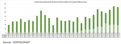 Evolution des quantités saisies depuis 1996 (en tonnes)