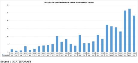 Evolution des quantités saisies de cocaïne/crack depuis 1996 (en kg)