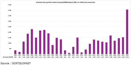 Evolution des quantités saisies d'ecstasy depuis 1996 (en milliers de doses))