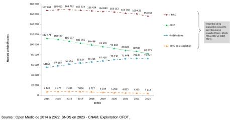 Évolution du nombre de personnes remboursées d’un traitement par agonistes opioïdes entre 2014 et 2023