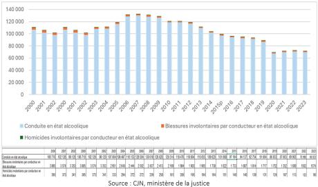 Évolution du nombre de condamnations pour infractions de sécurité routière « alcool » en France depuis 2000