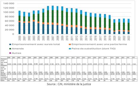 Évolution des peines prononcées pour conduite en état alcoolique en France depuis 2000