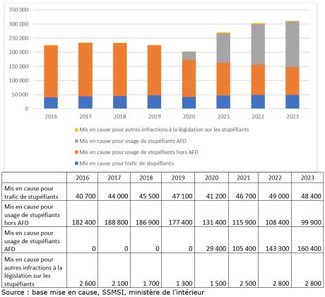 Évolution du nombre de personnes mises en cause pour usage de stupéfiants, France entière depuis 2016