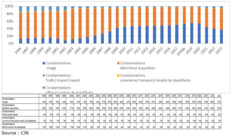 Évolution du nombre de condamnations pour ILS, France entière (1996-2021)