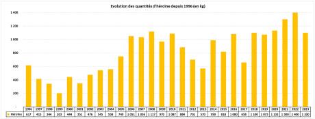 Evolution des quantités saisies d'héroïne depuis 1996 (en kg)