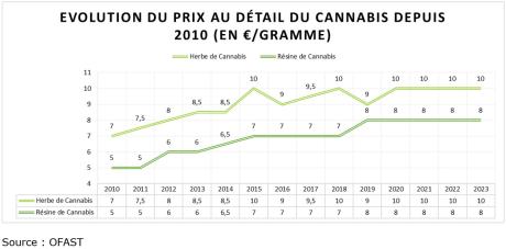 Evolution du prix de détail du cannabis depuis 2010