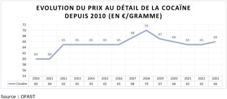 Evolution du prix de détail de la cocaïne depuis 2010