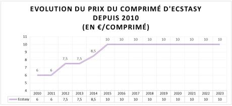 Evolution du prix de détail de l'ecstasy depuis 2010