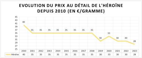 Evolution du prix de détail de l'héroïne depuis 2010