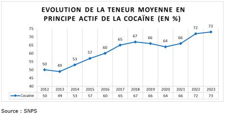 Evolution moyenne de la teneur en principe actif de la cocaïne (en %)