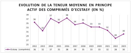 Evolution moyenne de la teneur en principe actif des comprimés d'ecstasy (en %)