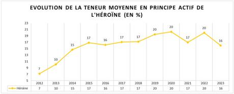 Evolution moyenne de la teneur en principe actif de l'héroïne (en %)