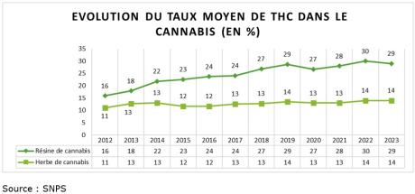 Evolution du taux moyen de THC dans le cannabis (en %)