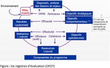 Six registres d'évaluation OFDT